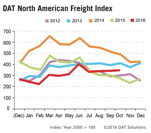 spot-market-freight-availability-hits-second-highest-level-of-2016